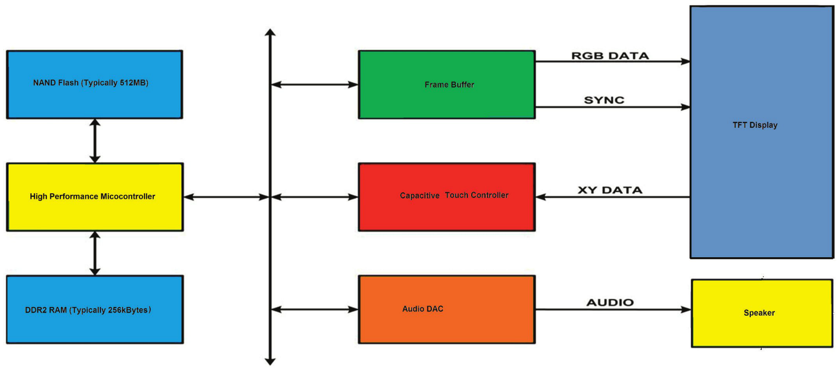 Figure 1: Schematic of an MP3 player system based on a FT900 microcontroller and an FT800 graphic controller
